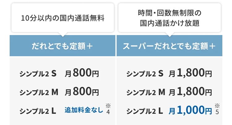 通話オプション　■10分以内の国内通話無料　だれとでも定額+　シンプル2　S　月800円、シンプル2　M　月800円、シンプル2　L　追加料金なし　■時間・階数無制限の国内通話かけ放題　スーパーだれとでも定額+　シンプル2　S　月1,800円、シンプル2　M　月1,800円、シンプル2　L　月1,000円 のSP用画像