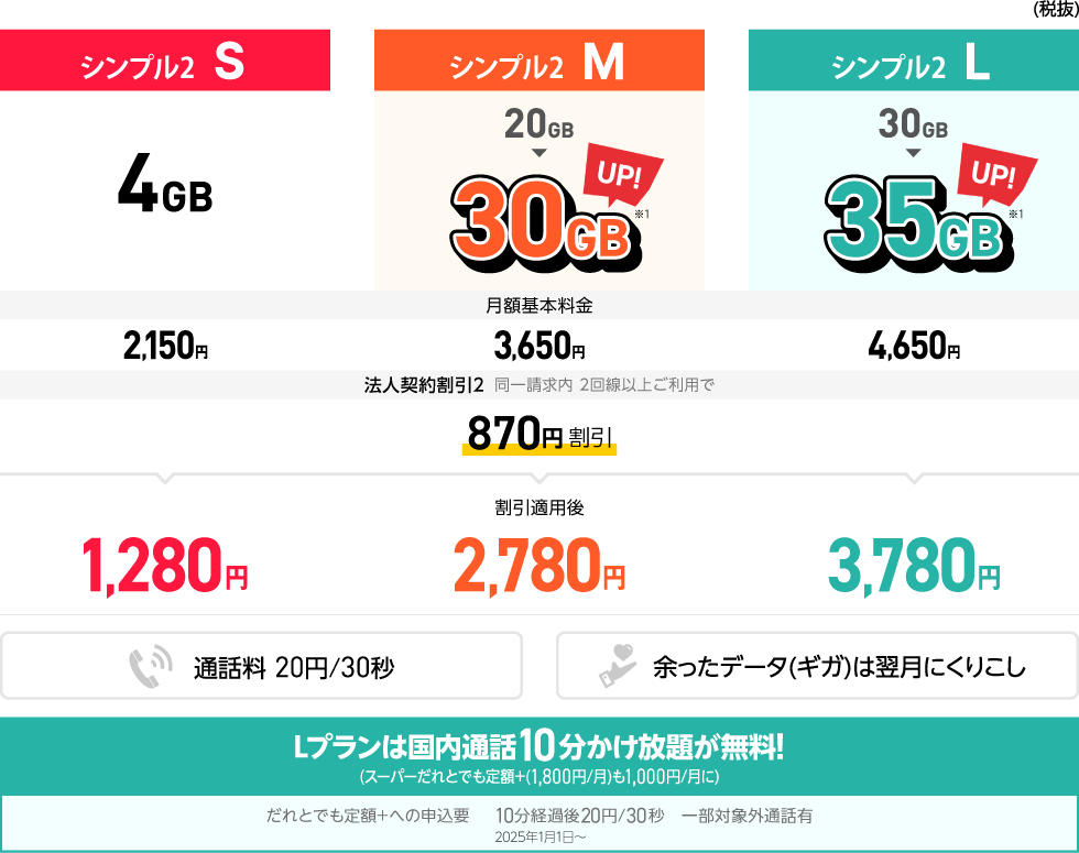 ワイモバイルの法人プラン　法人契約割引2適用で870円割引、シンプル2S　4GB　1,280円（税抜）/月、シンプル2M　30GB　2,780円（税抜）/月、シンプル2L　35GB　3,780円（税抜）/月